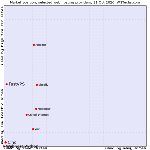 Market position of FastVPS vs. Cinc vs. Webhost Python