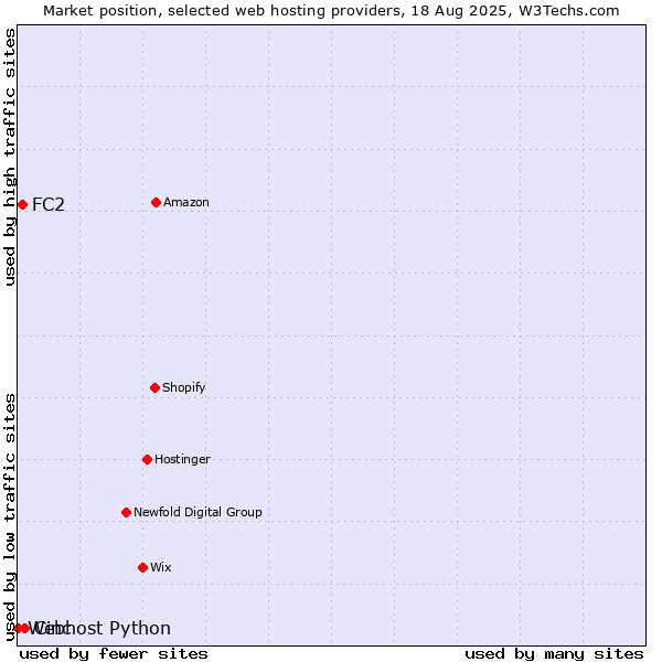 Market position of Cinc vs. FC2 vs. Webhost Python