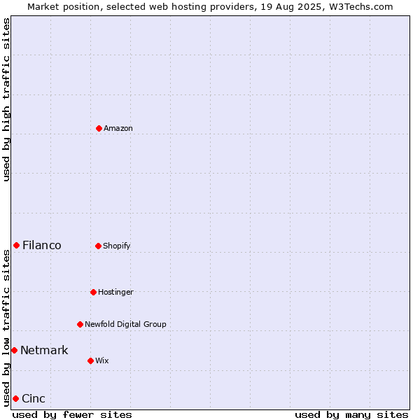 Market position of Filanco vs. Cinc vs. Netmark