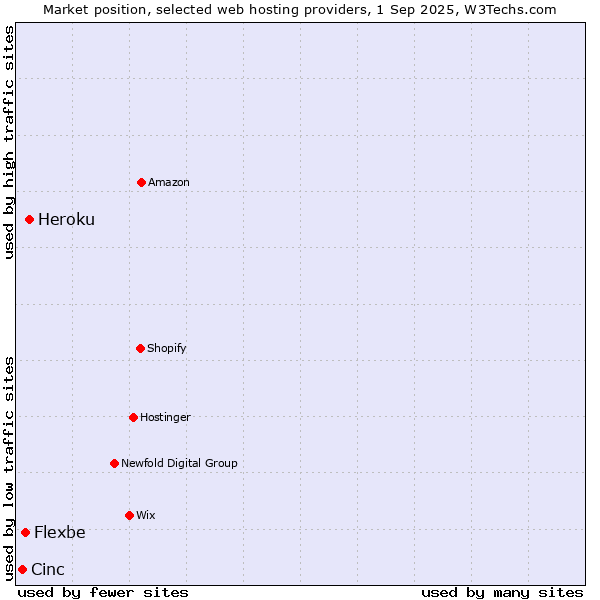 Market position of Heroku vs. Flexbe vs. Cinc