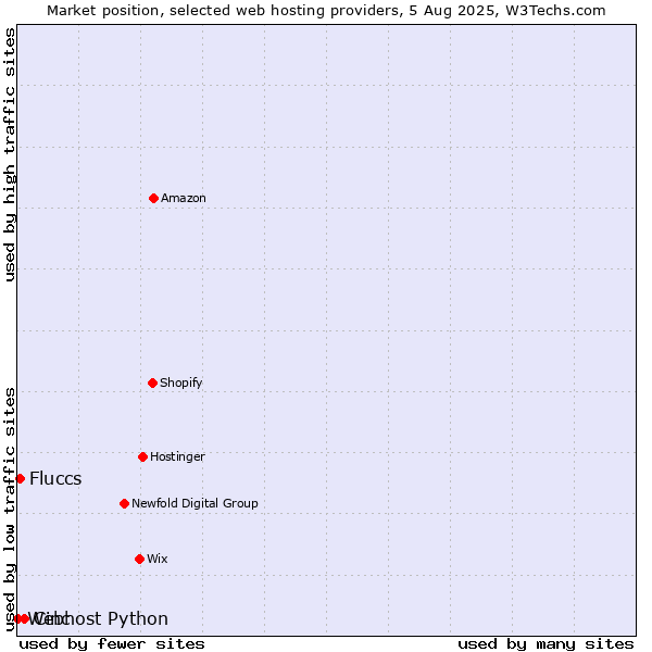 Market position of Cinc vs. Fluccs vs. Webhost Python