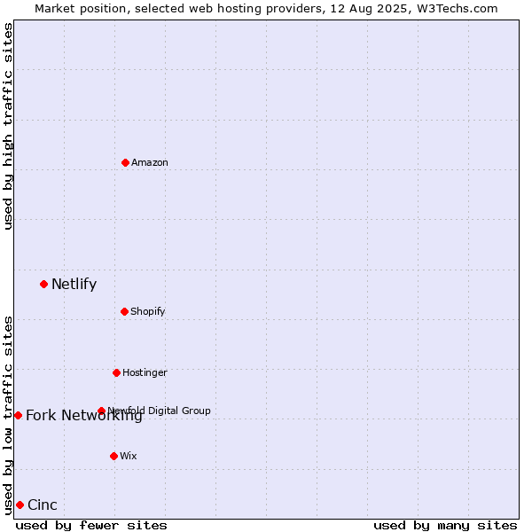 Market position of Netlify vs. Cinc vs. Fork Networking