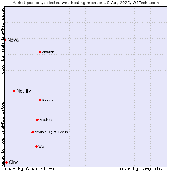 Market position of Netlify vs. Cinc vs. Nova