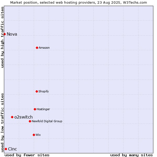 Market position of o2switch vs. Cinc vs. Nova