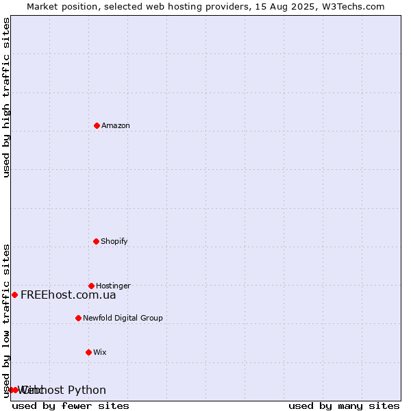 Market position of Cinc vs. FREEhost.com.ua vs. Webhost Python