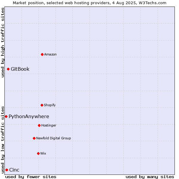 Market position of GitBook vs. Cinc vs. PythonAnywhere