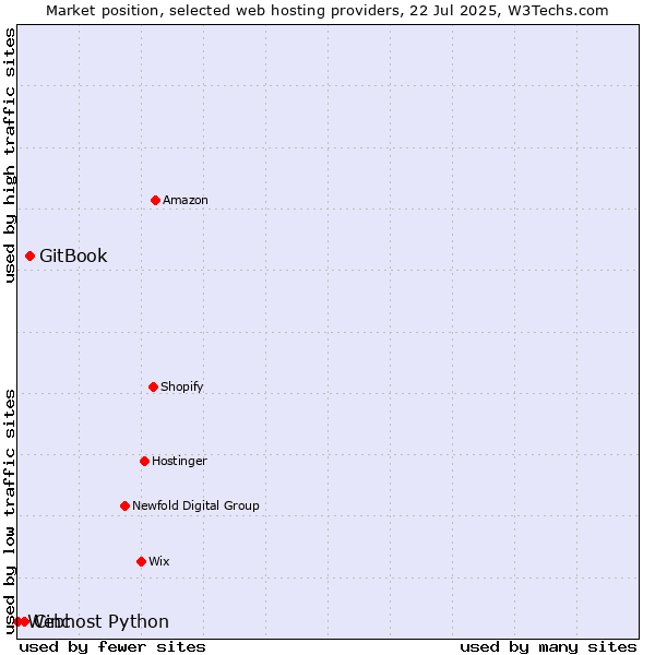 Market position of GitBook vs. Cinc vs. Webhost Python