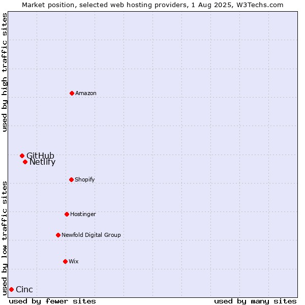 Market position of Netlify vs. GitHub vs. Cinc