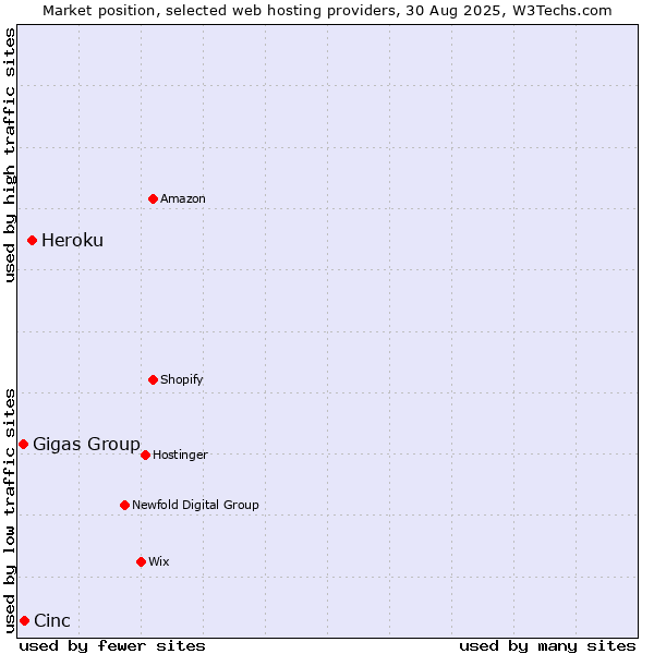 Market position of Heroku vs. Cinc vs. Gigas Group