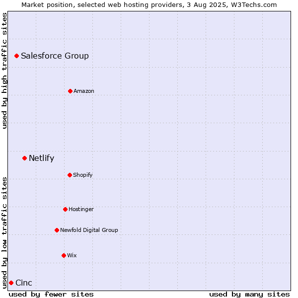 Market position of Netlify vs. Salesforce Group vs. Cinc