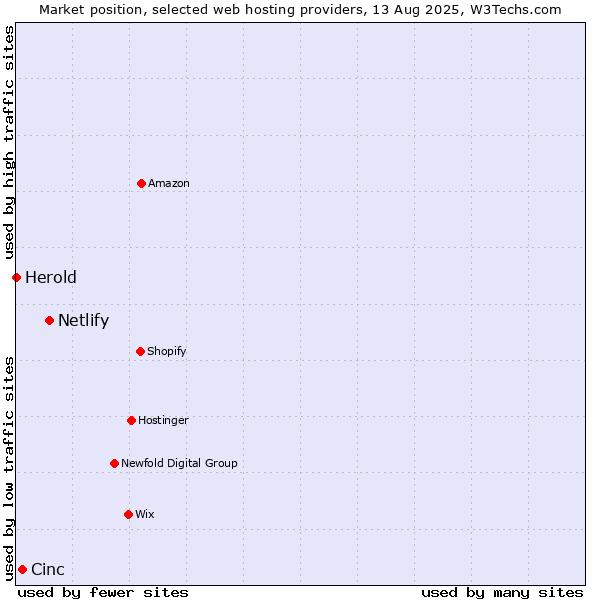 Market position of Netlify vs. Cinc vs. Herold
