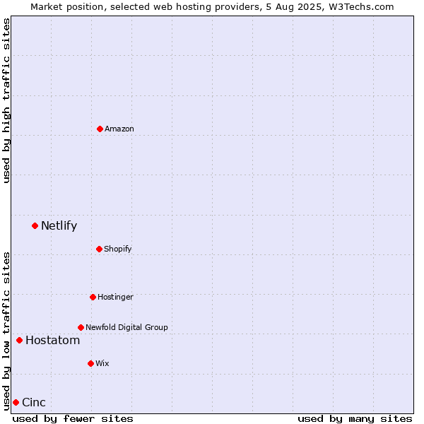 Market position of Netlify vs. Hostatom vs. Cinc
