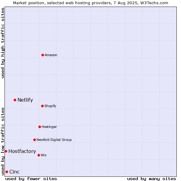 Market position of Netlify vs. Cinc vs. Hostfactory