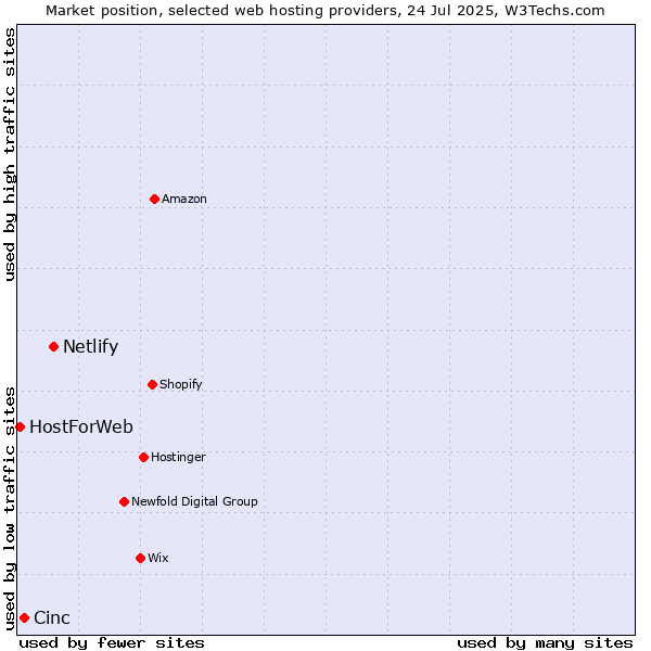 Market position of Netlify vs. Cinc vs. HostForWeb