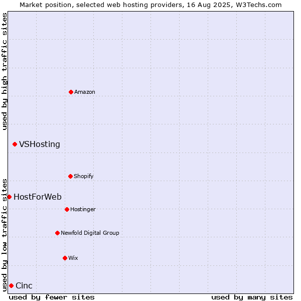 Market position of VSHosting vs. Cinc vs. HostForWeb