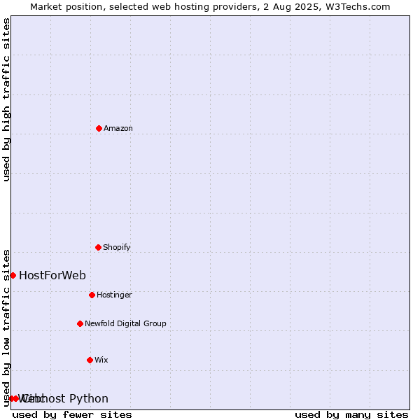 Market position of Cinc vs. HostForWeb vs. Webhost Python