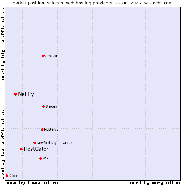 Market position of HostGator vs. Netlify vs. Cinc