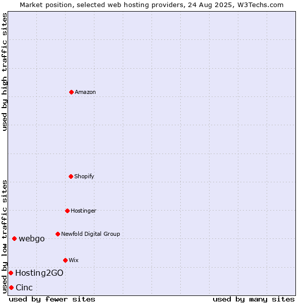 Market position of webgo vs. Cinc vs. Hosting2GO