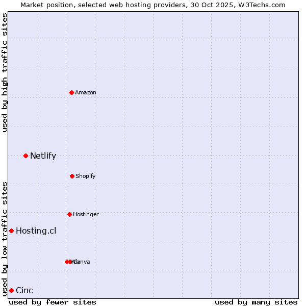 Market position of Netlify vs. Cinc vs. Hosting.cl