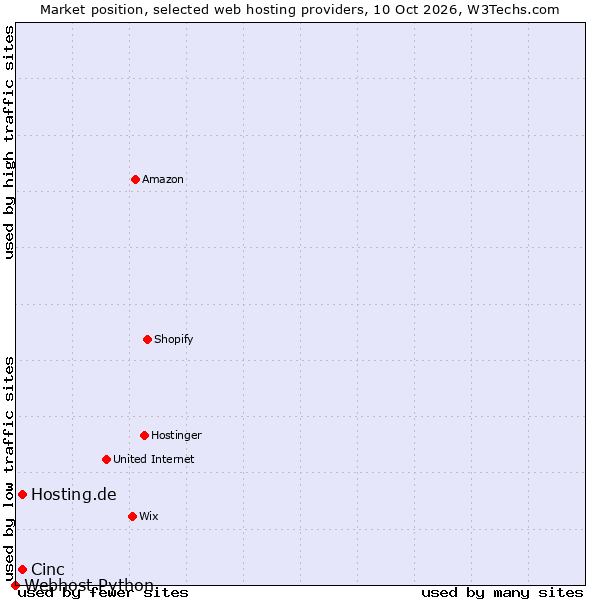 Market position of Cinc vs. Hosting.de vs. Webhost Python
