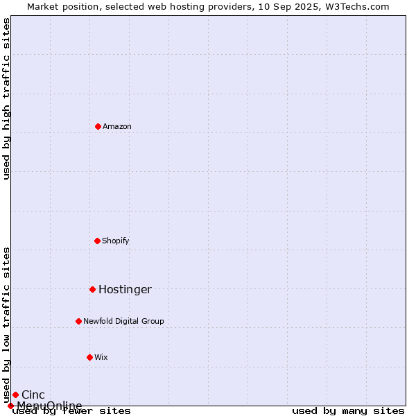 Market position of Hostinger vs. Cinc vs. MenuOnline