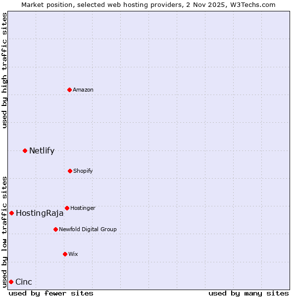 Market position of Netlify vs. HostingRaja vs. Cinc
