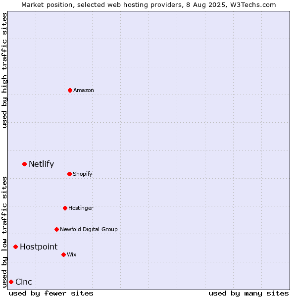 Market position of Netlify vs. Hostpoint vs. Cinc
