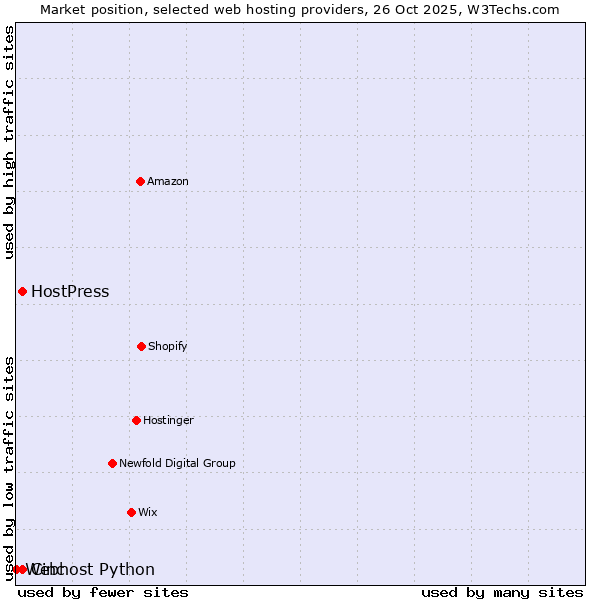 Market position of Cinc vs. HostPress vs. Webhost Python