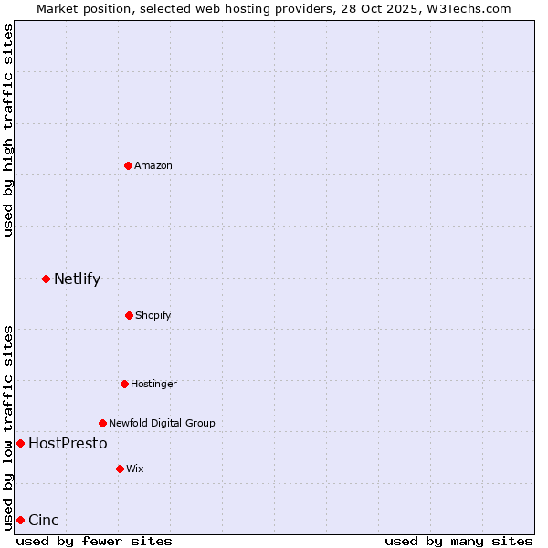 Market position of Netlify vs. HostPresto vs. Cinc