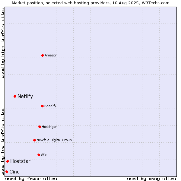 Market position of Netlify vs. Hoststar vs. Cinc