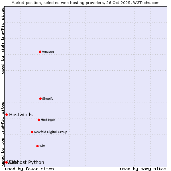 Market position of Hostwinds vs. Cinc vs. Webhost Python