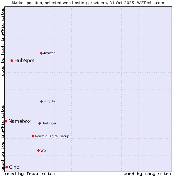 Market position of HubSpot vs. Cinc vs. Namebox