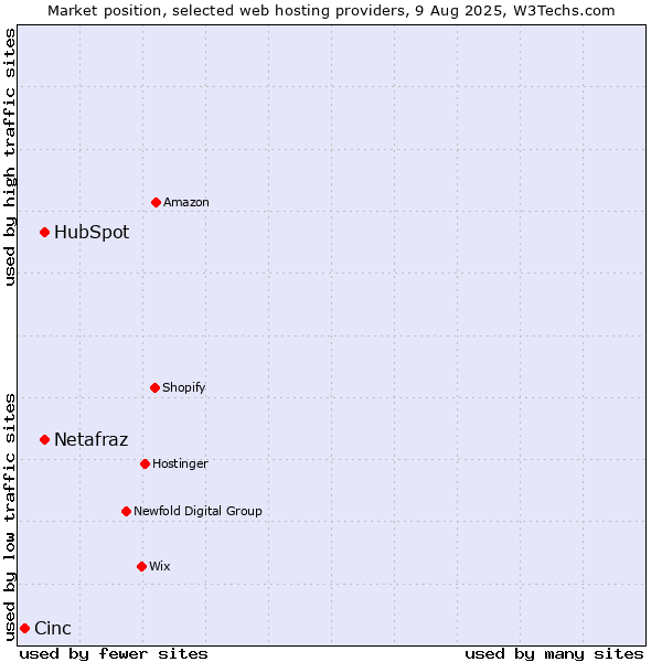Market position of HubSpot vs. Netafraz vs. Cinc