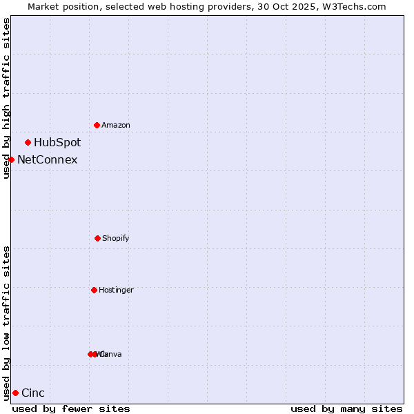 Market position of HubSpot vs. Cinc vs. NetConnex