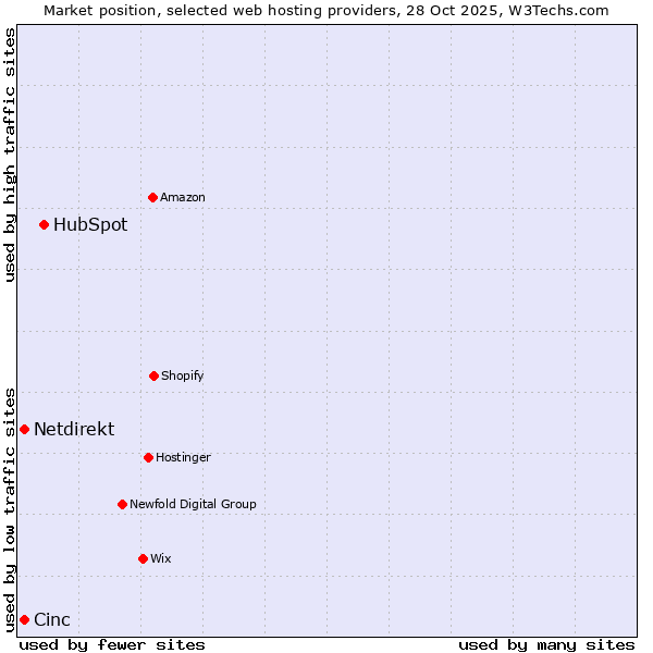 Market position of HubSpot vs. Netdirekt vs. Cinc