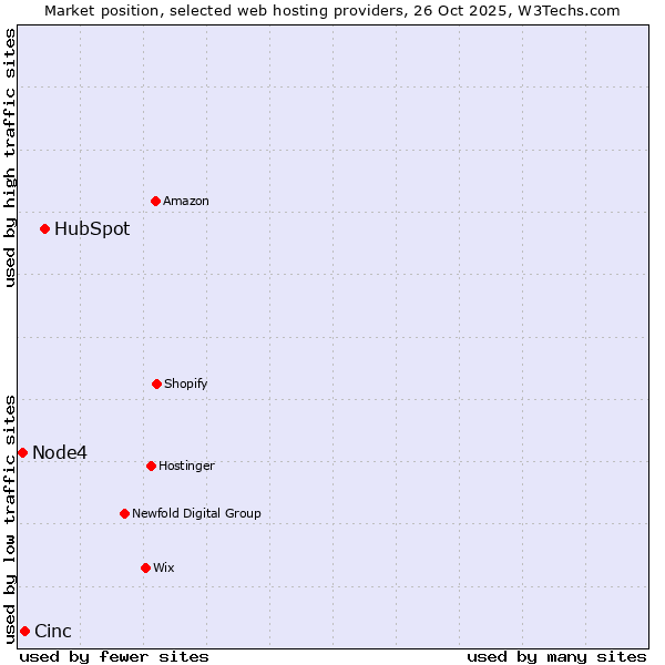 Market position of HubSpot vs. Cinc vs. Node4