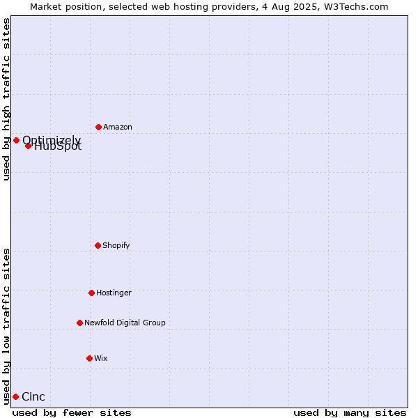 Market position of HubSpot vs. Optimizely vs. Cinc
