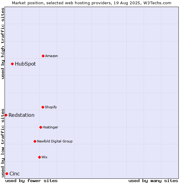 Market position of HubSpot vs. Cinc vs. Redstation
