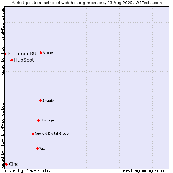 Market position of HubSpot vs. Cinc vs. RTComm.RU