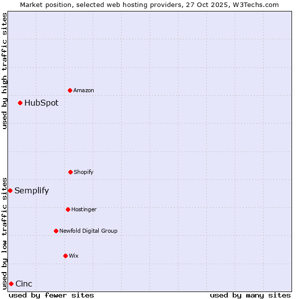 Market position of HubSpot vs. Cinc vs. Semplify