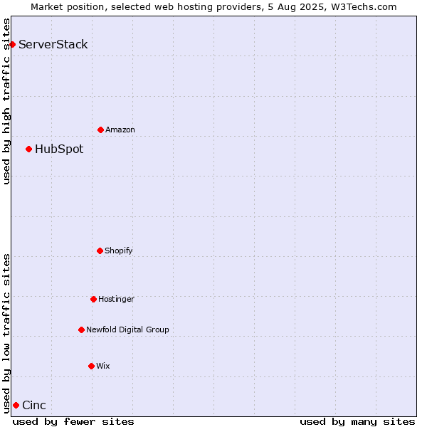 Market position of HubSpot vs. Cinc vs. ServerStack