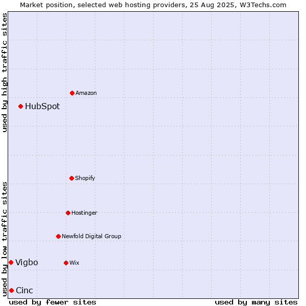 Market position of HubSpot vs. Cinc vs. Vigbo