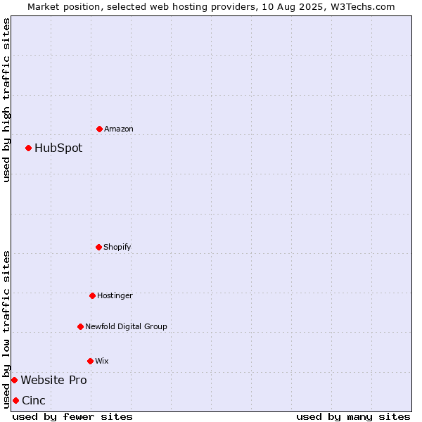 Market position of HubSpot vs. Cinc vs. Website Pro