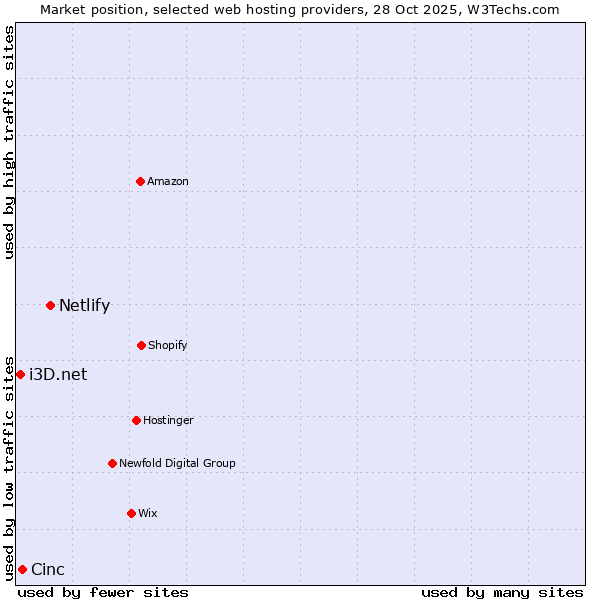 Market position of Netlify vs. Cinc vs. i3D.net