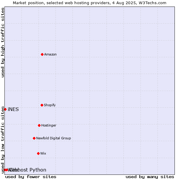 Market position of Cinc vs. iNES vs. Webhost Python