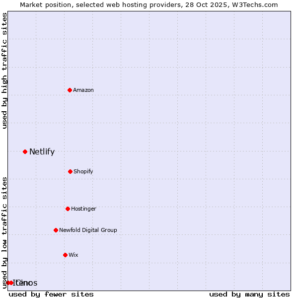 Market position of Netlify vs. Cinc vs. Itenos