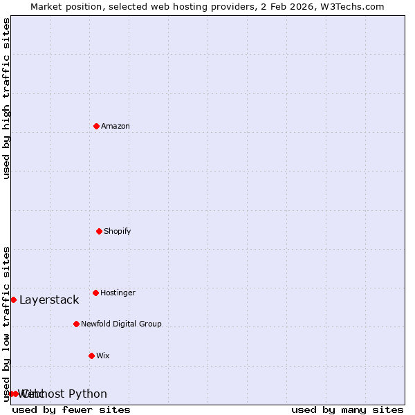 Market position of Cinc vs. Layerstack vs. Webhost Python