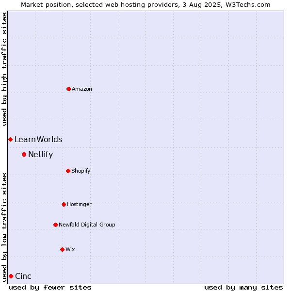 Market position of Netlify vs. Cinc vs. LearnWorlds