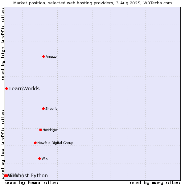 Market position of Cinc vs. LearnWorlds vs. Webhost Python