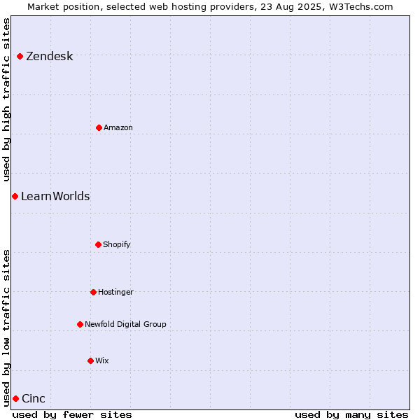 Market position of Zendesk vs. Cinc vs. LearnWorlds